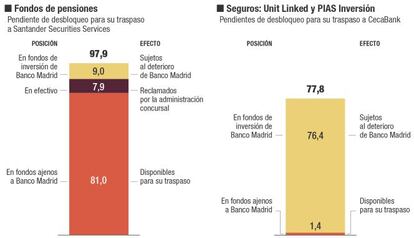 Activos de la Mutua PSN atrapados en Banco Madrid