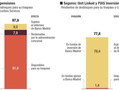 Activos de la Mutua PSN atrapados en Banco Madrid