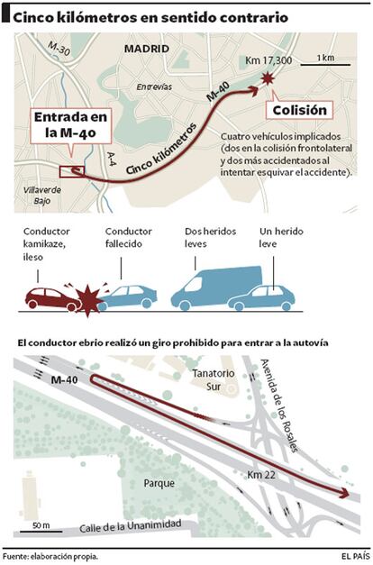 El conductor recorrió cinco kilómetros en sentido contrario antes de chocar con el taxista.