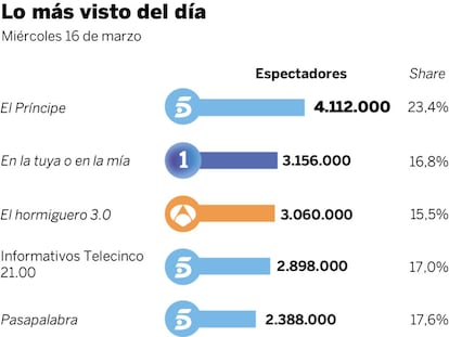 Audiencias del miércoles 16 de marzo