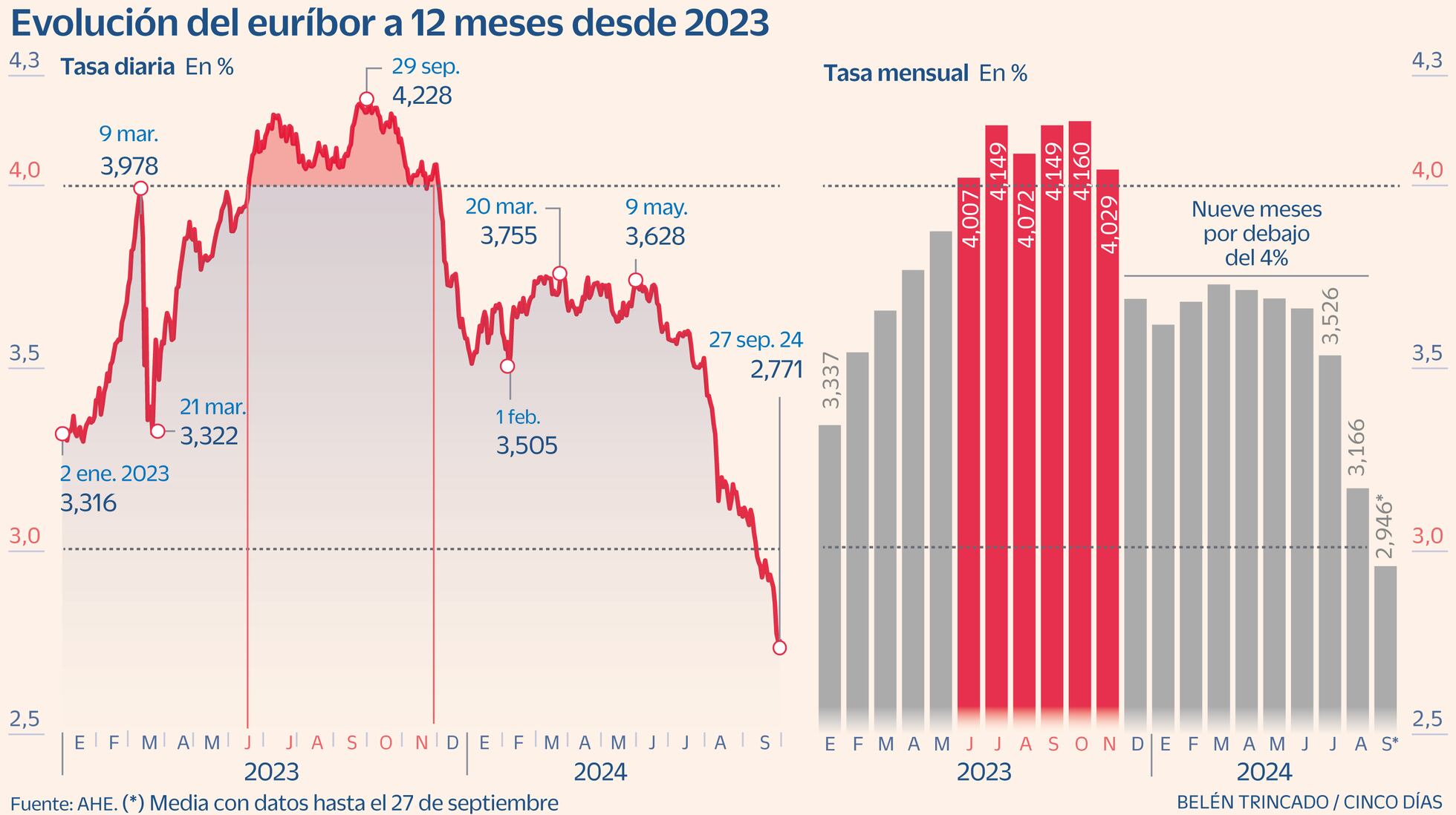 El euríbor firma su segunda mayor caída del año y cerrará septiembre ...