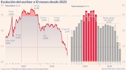 Euríbor Septiembre 2024 Gráfico