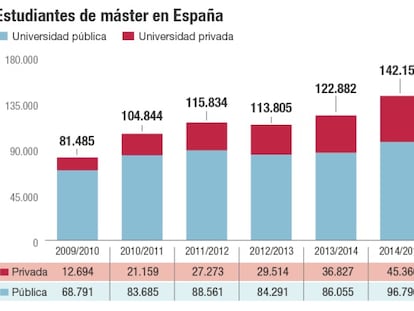 Estudiantes de máster en España