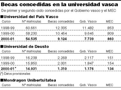 Becas concedidas por la Universidad vasca