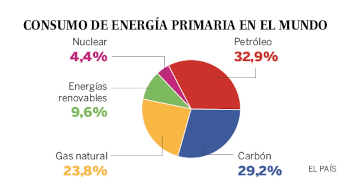 Consumo de energía primaria en el mundo | Economía | EL PAÍS