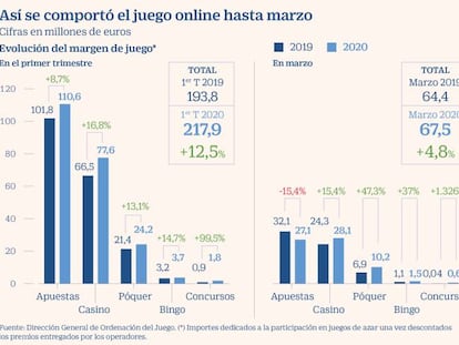 Los ingresos del juego online también crecieron en marzo pese a la caída de las apuestas