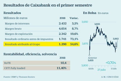 Resultados de CaixaBank hasta junio