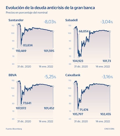 Evolución de la deuda anticrisis de la gran banca