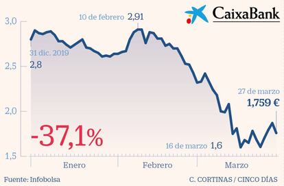 CaixaBank