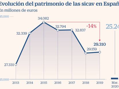 Patrimonio de las sicav en España