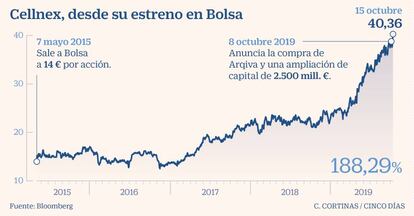 Cellnex, desde su estreno en Bolsa