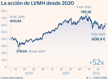 LVMH