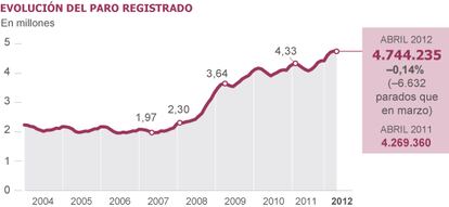 Fuente: Ministerio de Trabajo