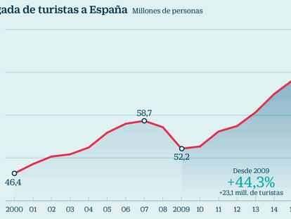  Llegada de turistas a Espa&ntilde;a