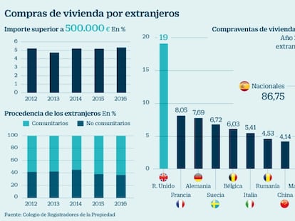 Los visados exprés no impulsan la venta de viviendas más caras