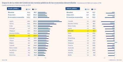 Impacto de la crisis del Covid en las cuentas públicas de las economías desarrolladas