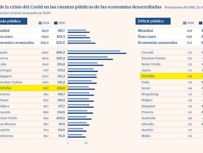 El FMI alerta de que la deuda global iguala por primera vez al tamaño de la economía mundial
