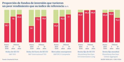 Fondos peores índice referencia