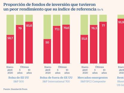 Los gestores no lograron batir a los índices durante la crisis de primavera