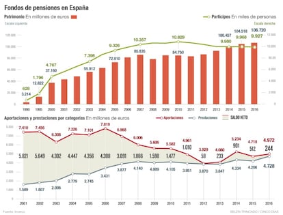 Fondos de pensiones en Espa&ntilde;a