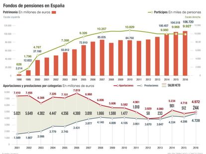 Fondos de pensiones en Espa&ntilde;a