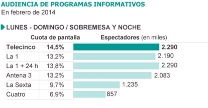 Fuente: Barlovento Comunicación con datos de Kantar Media