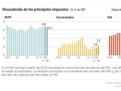 8.000 millones de recaudación más entre Sociedades e IVA