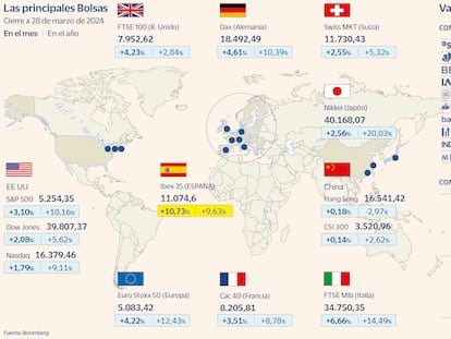 El Ibex reina entre las Bolsas europeas y estadounidenses con un alza del 10,7% en marzo