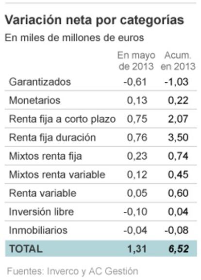 Patrimonio en fondos de inversión