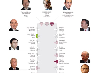 Consejo de Administración de Caja Madrid en 2008