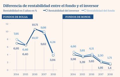 Rentabilidad fondos