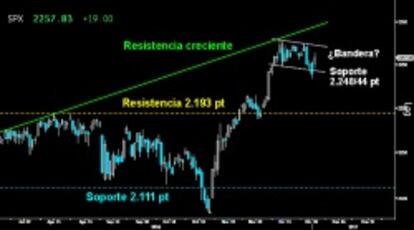 RECUPERA EL PRIMER SOPORTE. El S&P 500 logró reconquistar el primer soporte de los 2.248/44 puntos cedido en la última sesión de 2016. Parece desarrollar un pequeña Bandera de consolidación, tras fracasar el intento de perforar la resistencia creciente. Habrá que ver si la vertical subida libre absoluta alcanzada, vuelve a imponer su fuerza y rompe al alza la citada Bandera sobre los 2.270/80 puntos.