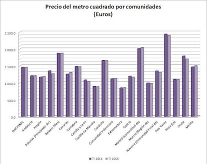 Estadística del valor tasado de la vivienda de Fomento.