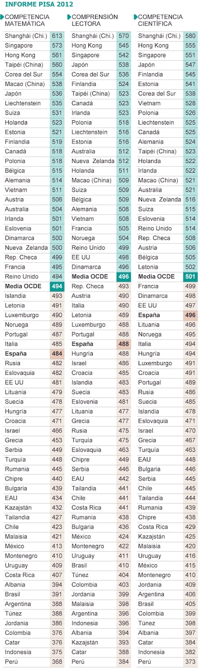 Fuente: OCDE.