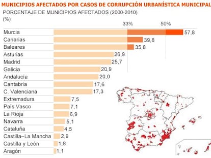 La corrupción sumó 800 casos y casi 2.000 detenidos en una década