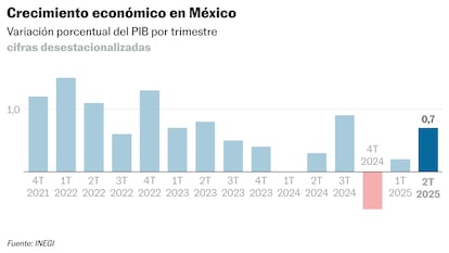 La economía mexicana crece un 0,7% durante el segundo trimestre del año
