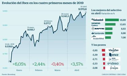 Evolución del Ibex en los cuatro primeros meses de 2019