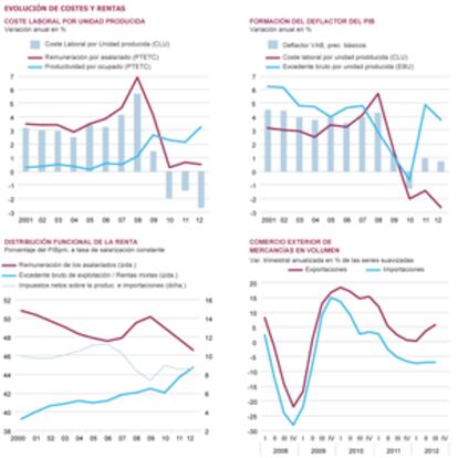 Fuentes: Comisión Europea, M. de Empleo, INE y Funcas. Gráficos elaborados por A. Laborda.