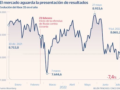 El mercado prevé el menor crecimiento de los beneficios desde la pandemia ¿Cómo se lo tomarán las Bolsas?