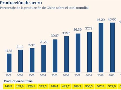 Las empresas chinas ya producen el 53% del acero mundial pese a Trump