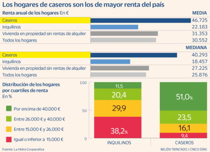 Los hogares de caseros son los de mayor renta del país