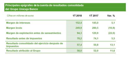 Principales epígrafes de la cuenta de resultados.