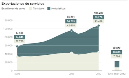 Exportaciones de servicios de España