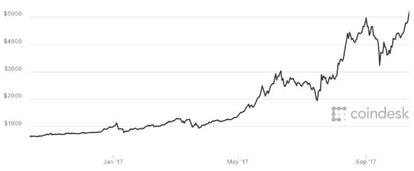 Evolución del bitcoin