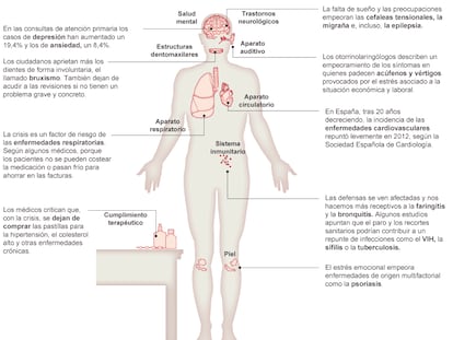 La crisis nos pone enfermos