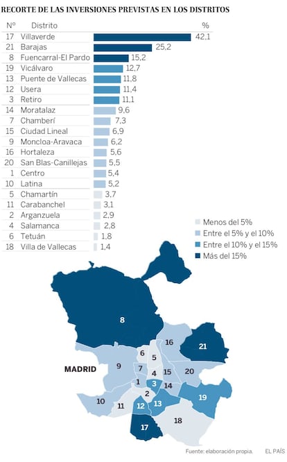 Inversiones recortadas en el Ayuntamiento de Madrid en 2017.