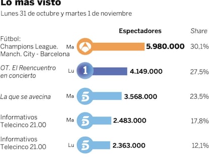 Audiencias del lunes 31 de octubre y el martes 1 de noviembre
