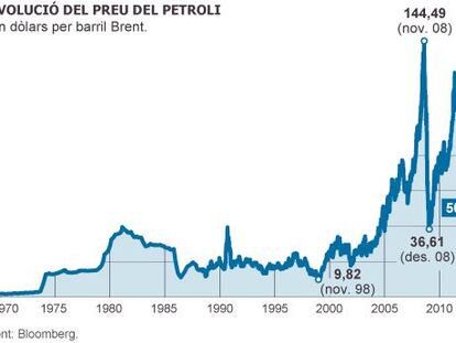 La caiguda del preu del petroli dispara les alarmes