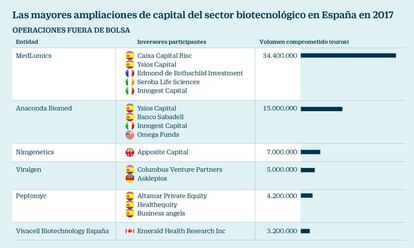 Ampliaciones de capital en sel sector biotecnológico