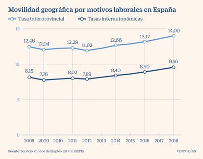 Movilidad geográfica por motivos laborales en España